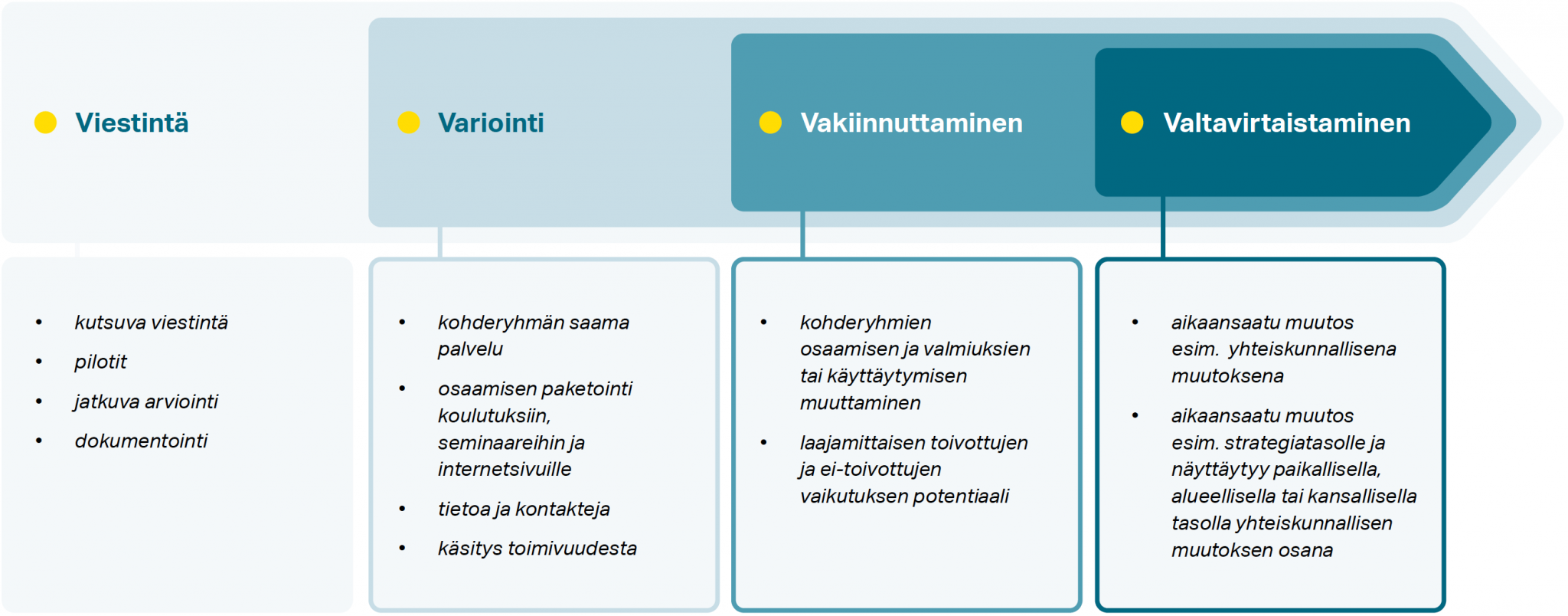 Jatkuva Arviointi – Vaikuttava Projekti